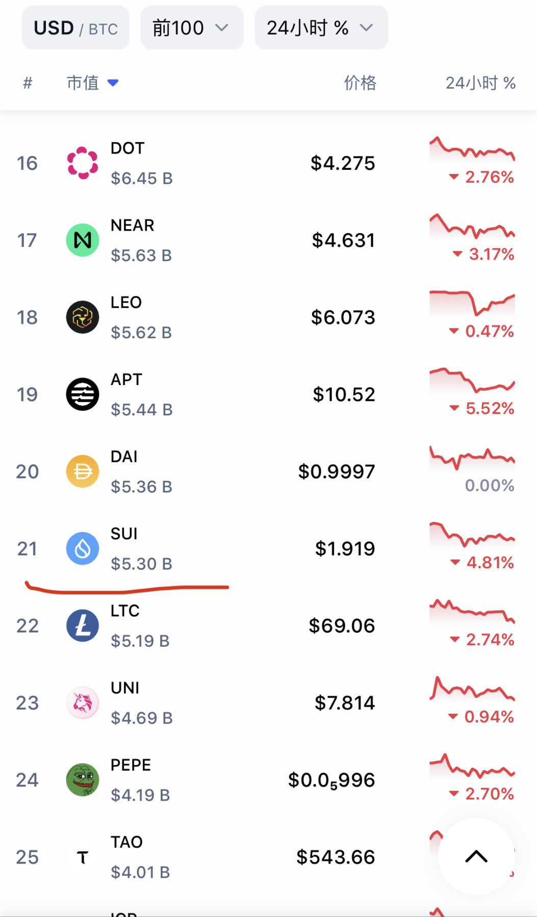 2 个月涨幅 413% 新公链 SUI 有何优势能否长期关注？ image 1