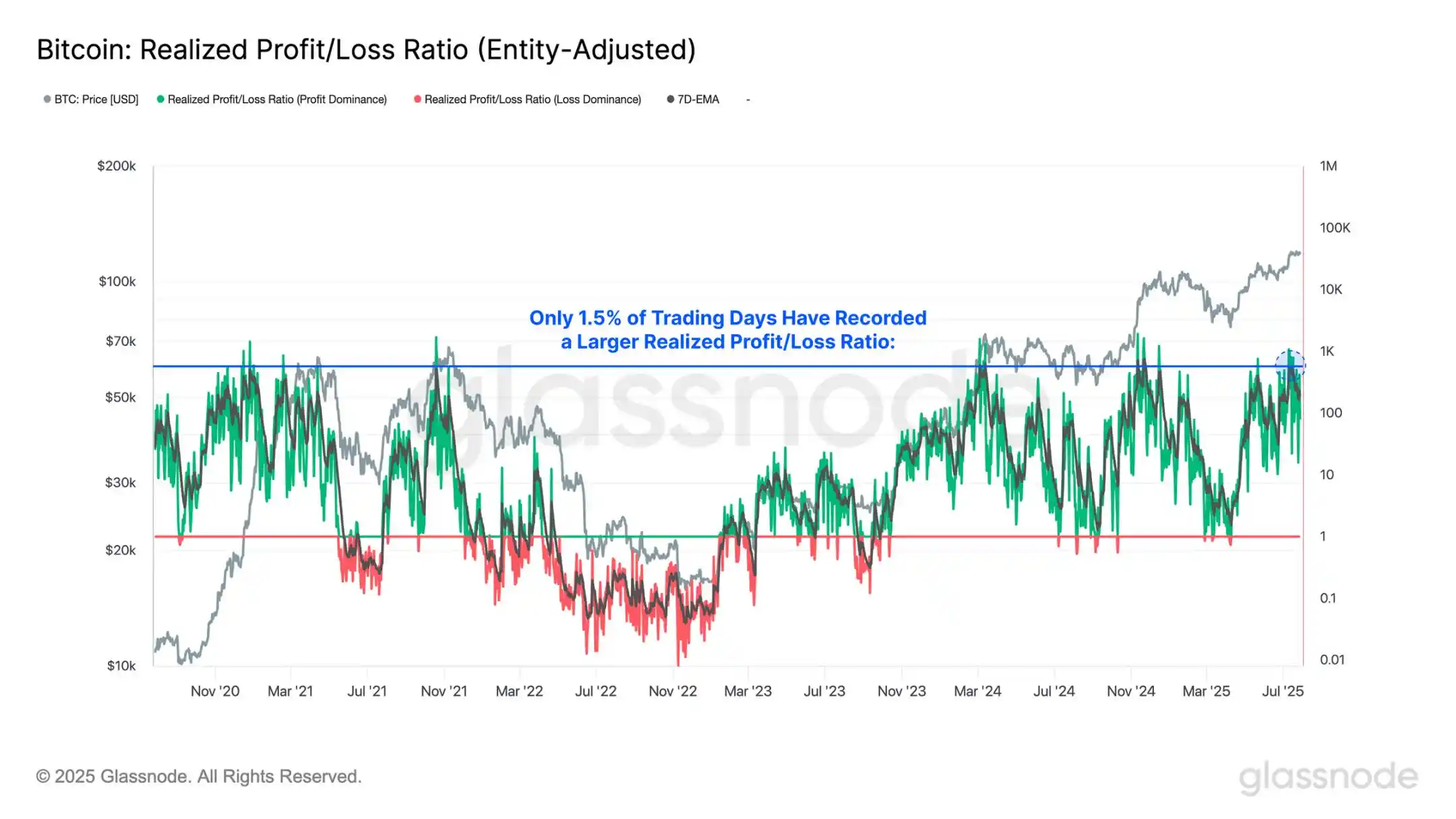 8k BTC Sell Pressure Test Passed, How Far to 14k BTC Accumulation? image 2