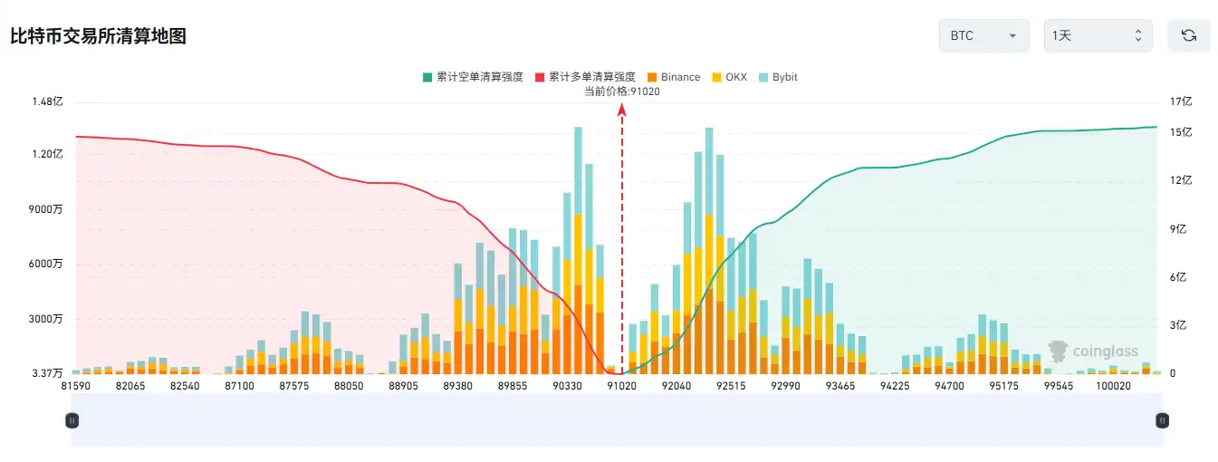 Nếu Bitcoin vượt qua mức 93.000 đô la, cường độ thanh lý bán khống tích lũy trên các sàn giao dịch lớn sẽ đạt 1,042 tỷ đô la.