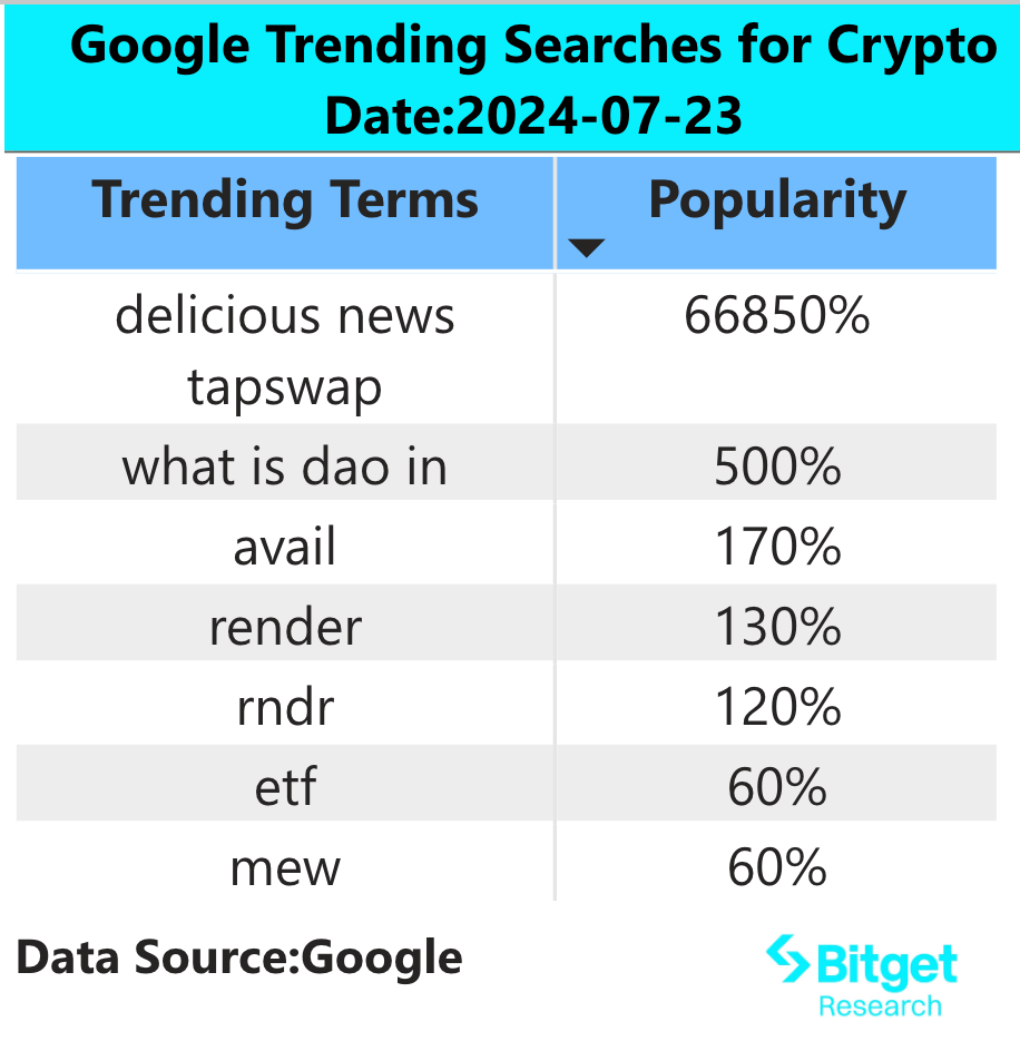 Bitget Research Institute: ETH spot ETF approved, ETH and currencies within the ecosystem are expected to continue to rise in the medium term