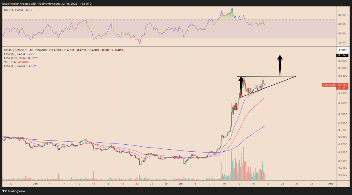 Stellar’s XLM Shows Ultra-Bullish Pattern—Just Like XRP image 0