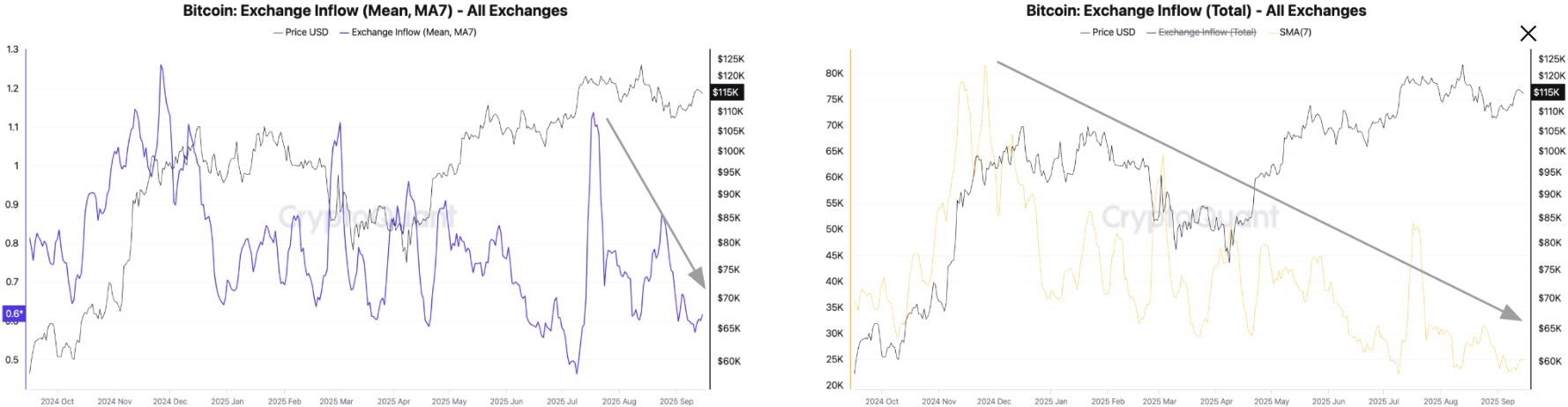 Pronóstico del Bitcoin: El BTC se estabiliza por encima de 116.000$ antes de la decisión de la Fed image 1