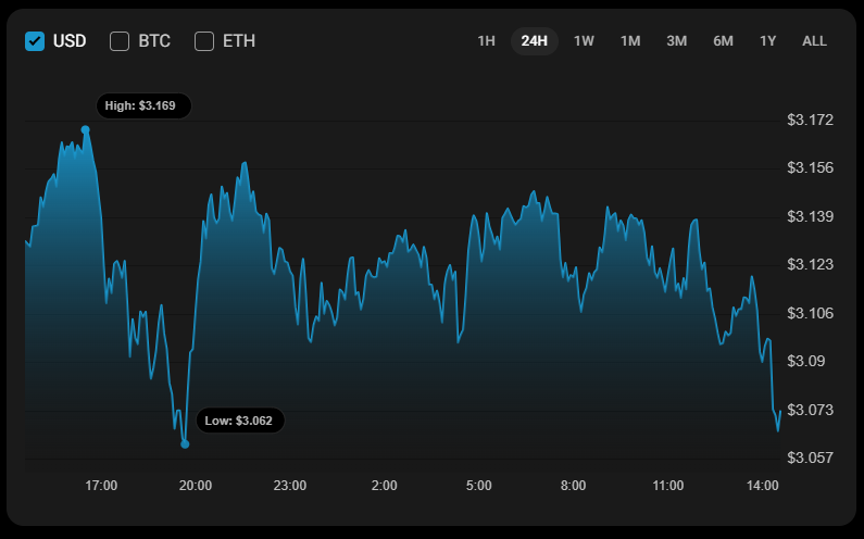 XRP Price Faces Potential Further Decline Toward $3 Support Amid Market Selling Pressure image 0