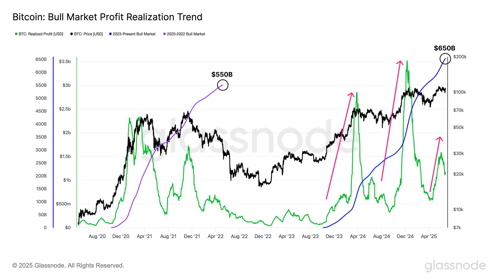 Bitcoin Market Fatigue Grows: Could BTC Price Drop Below $100,000? image 0