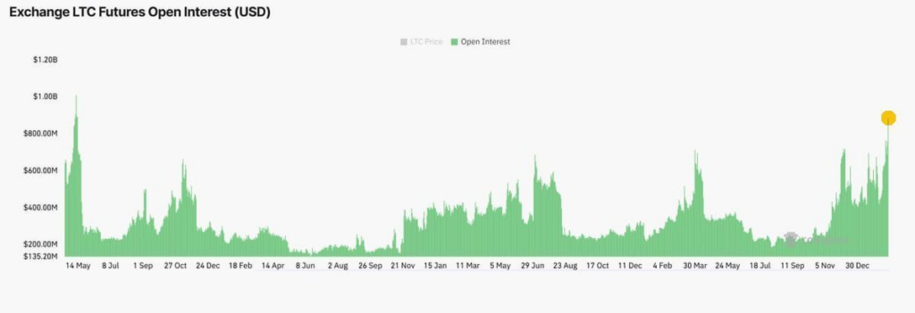 Litecoin va a romper, el interés abierto y la actividad social aumentan image 2