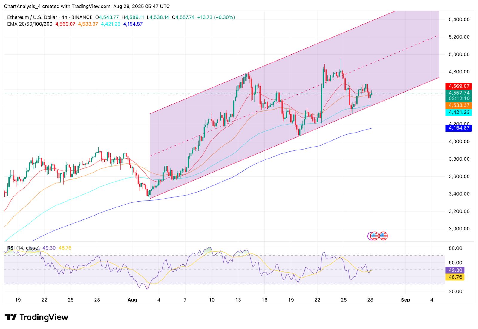 Predicción del precio de Ethereum: ¿Puede ETH romper la resistencia de $ 4,800 y subir hacia $ 6,000? image 3