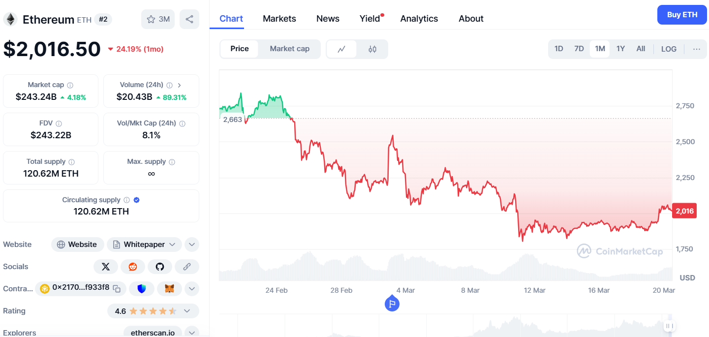 Will ETH Hit $2,100 by March 21, 2025 After Whale Moves?