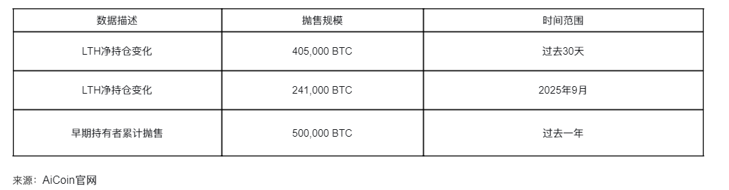 ¡Gran retirada de 400,000 BTC! El mercado cripto comienza su camino hacia el fondo. image 1