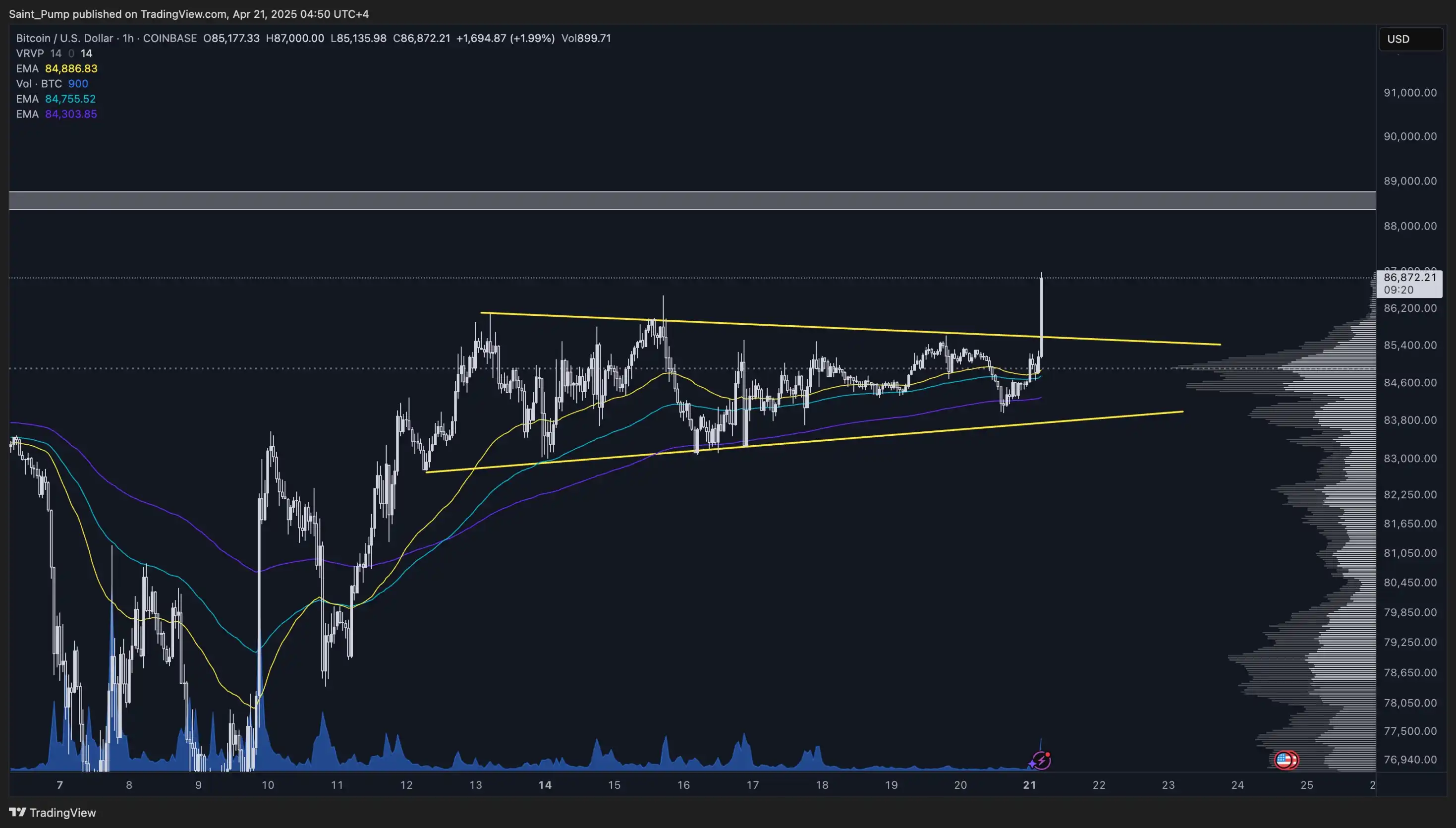 After Bitcoin's breakthrough of $87,000, whales continue to buy the dip. Will the Q2 turning point arrive or will the consolidation continue? image 1