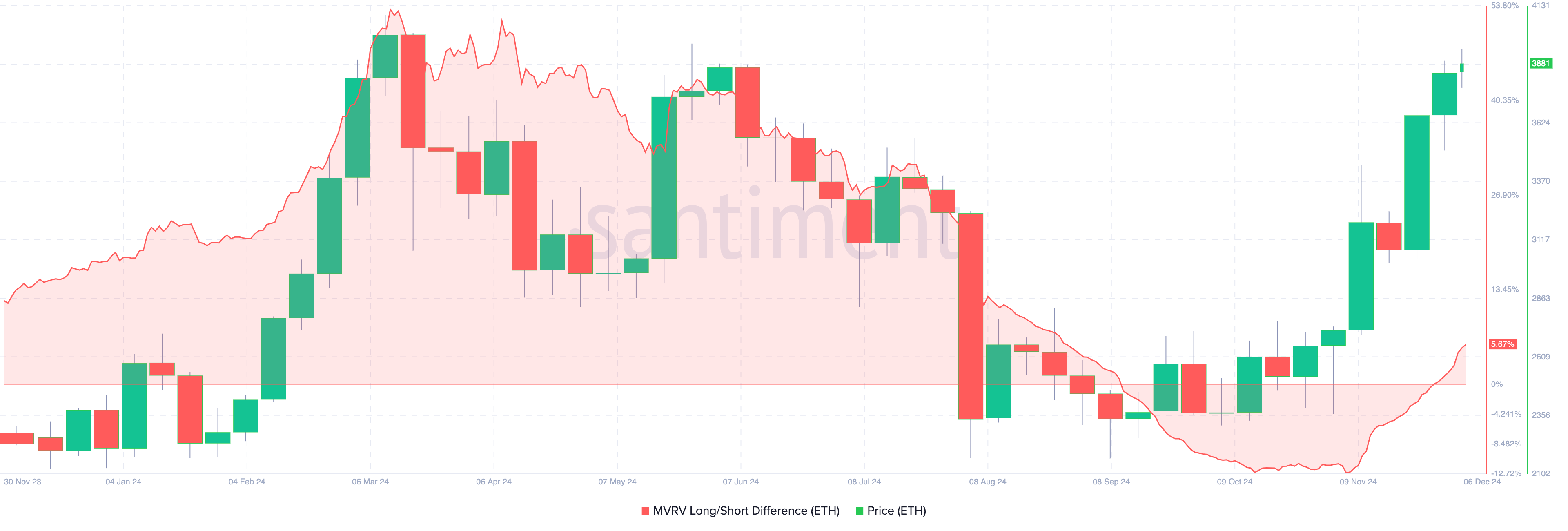 Ethereum Realized Cap Hits All-Time High, Suggests Trouble for ETH Bears image 1