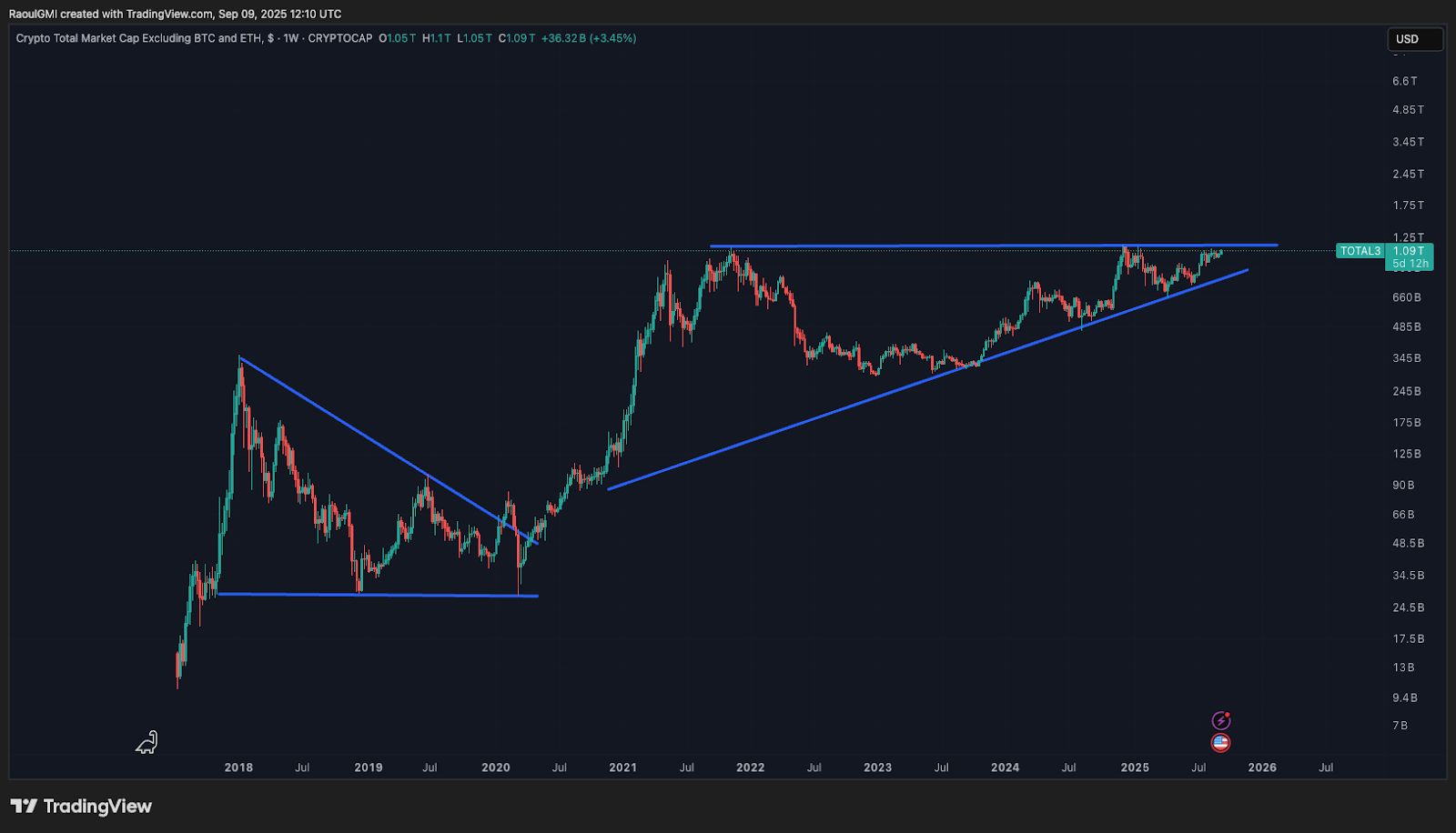 El índice de la temporada de altcoins alcanza 71 mientras Ethereum y TOTAL3 señalan una ruptura image 1