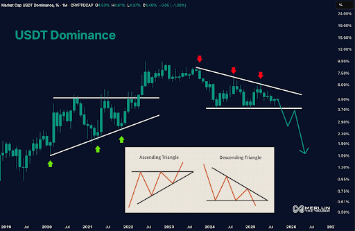 USDT Dominance Near 3.7% and Forming Descending Triangle May Signal Rotation Into Bitcoin and Altcoins
