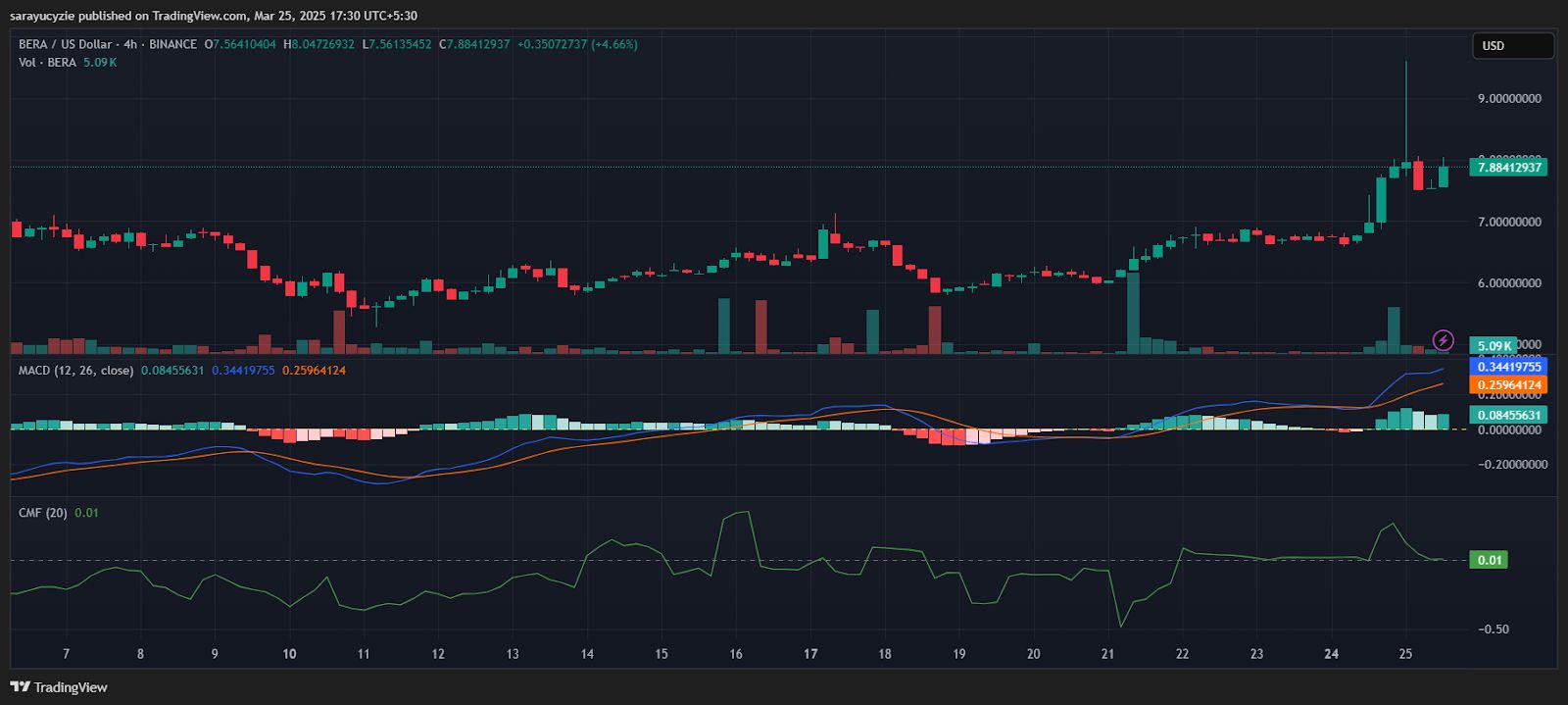 Berachain Climbs 14%, Is a Stronger Breakout Ahead? image 0