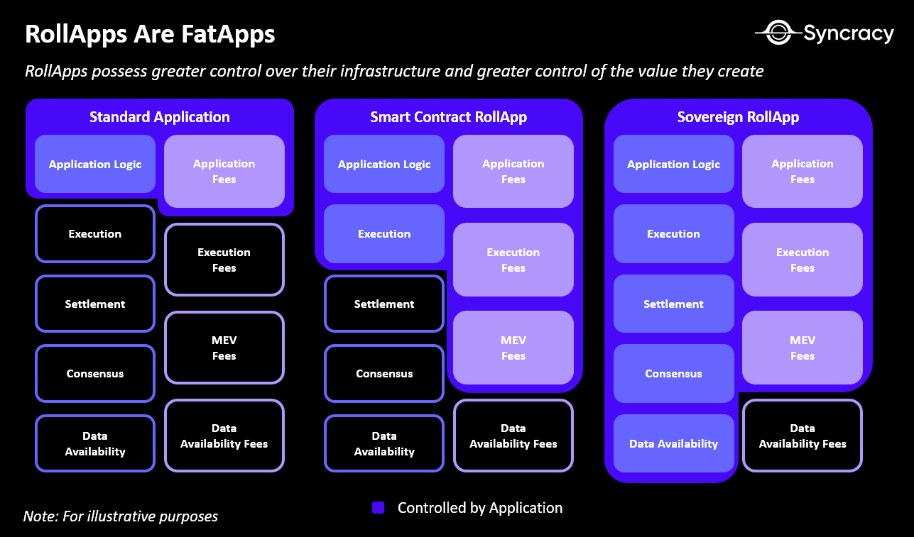 Syncracy:应用项目收入超多数基础设施,应用主导的新时代即将到来 image 2