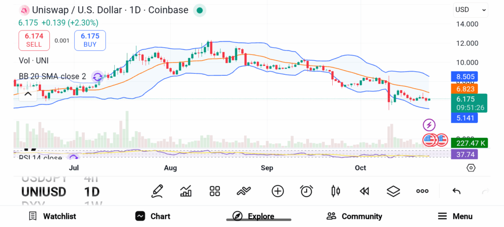 Oversold but Not Over: TRUMP, UNI, and PI are Primed for Recovery image 3