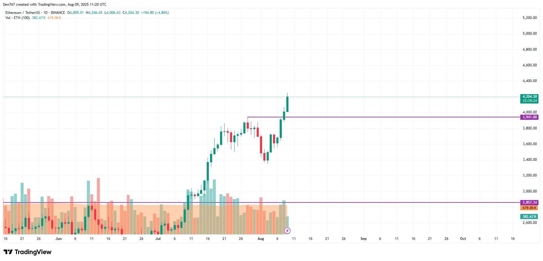 Ethereum (ETH) Price Prediction for August 9 image 2