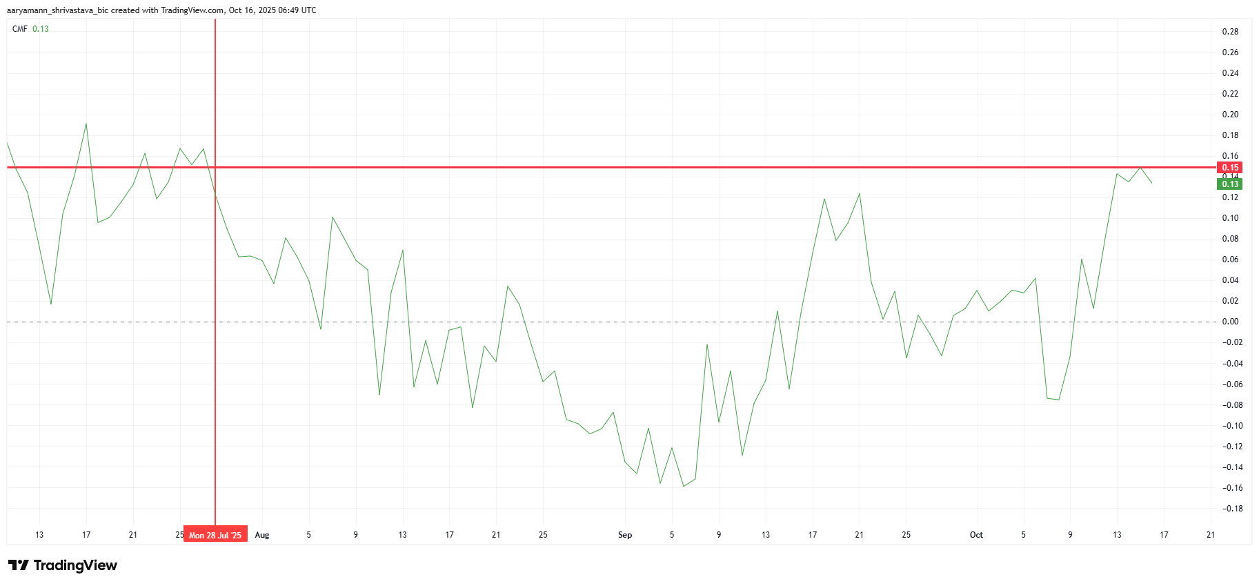Las entradas de Cardano alcanzan su nivel más alto en 3 meses, pero ¿los grandes tenedores están bloqueando una recuperación? image 0