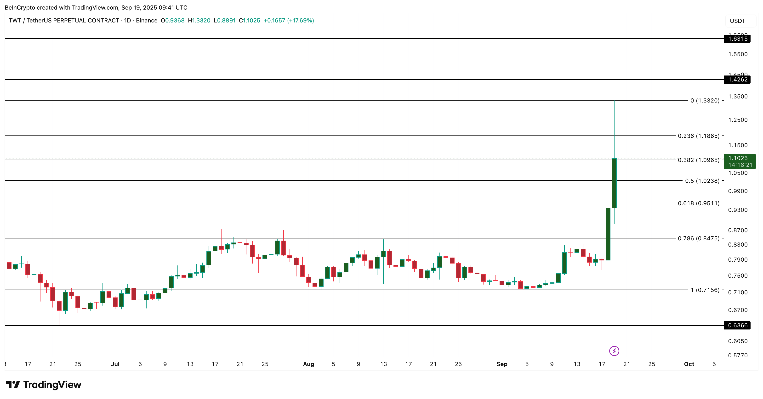 TWT-Rallye stockt: Wale und Trader sichern Gewinne – Kurs droht zu kippen image 4
