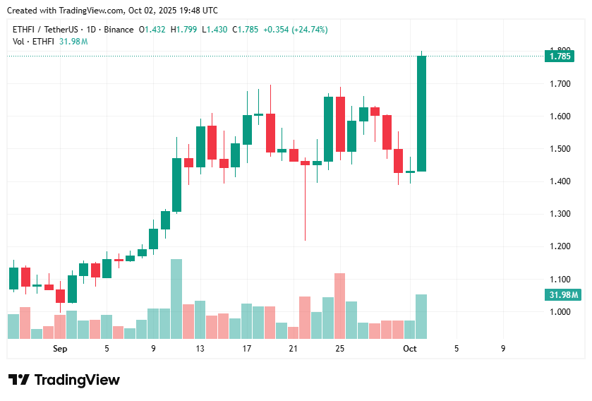 Ether.fi價格飆升25%，創下8個月新高 image 0