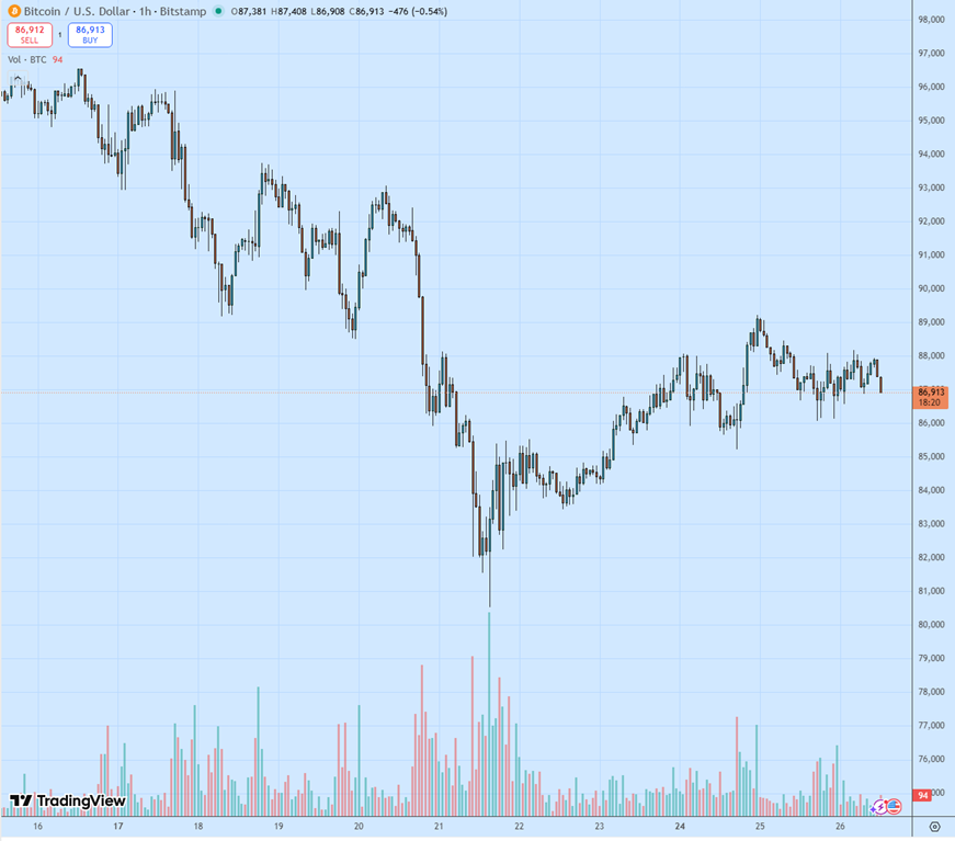 Биткоин перешел к консолидации в диапазоне $86 250-88 000 перед Днем благодарения в США image 0