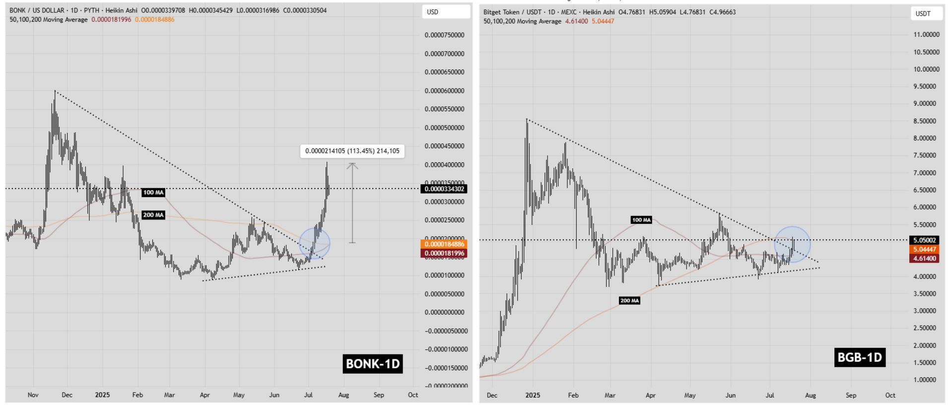 Bitget Token (BGB) To Rally Higher? This Emerging Fractal Signaling Potential Bullish Move image 1