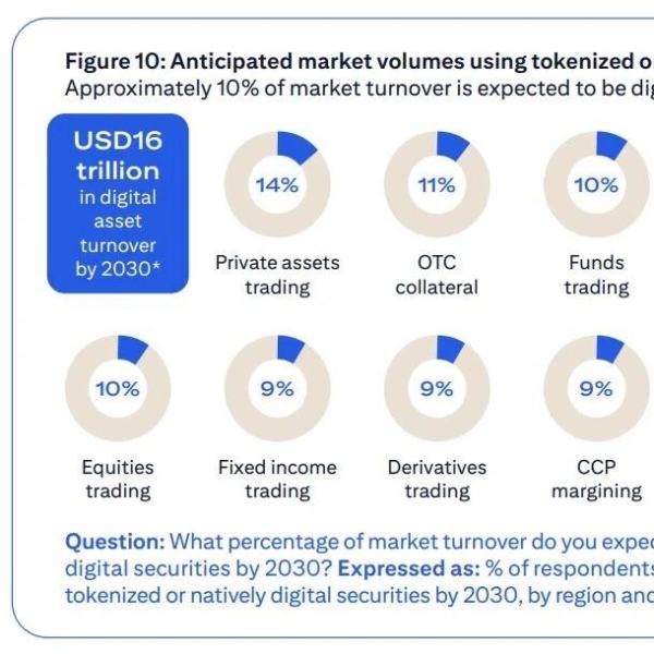 Citi survey: Cryptocurrency expected to account for one-tenth of the post-trade market by 2030
