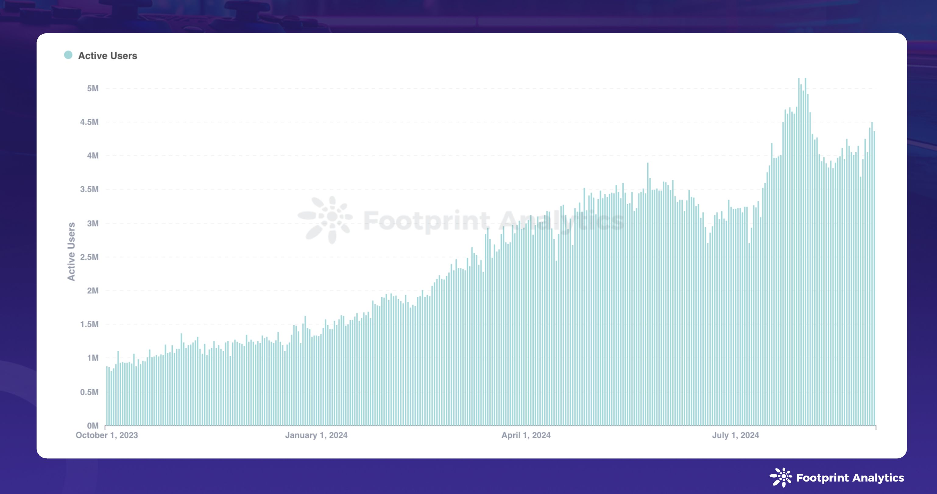 2024年8月区块链游戏研报：用户增长与加密货币市场波动并存 image 2