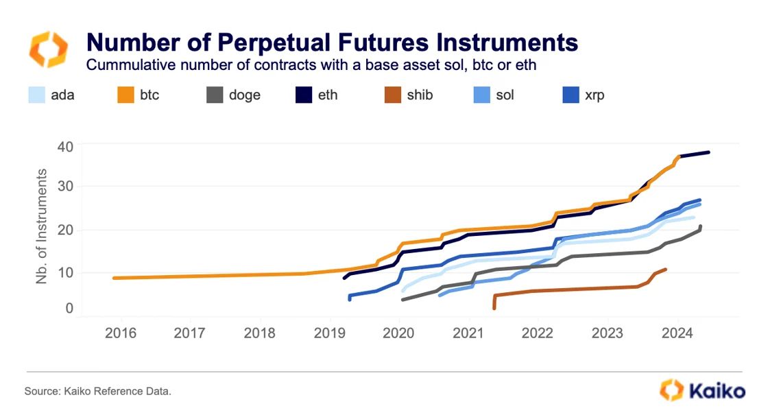 2024 Crypto Futures Market Analysis: BTC and ETH Reign Supreme, Altcoins Struggle image 1