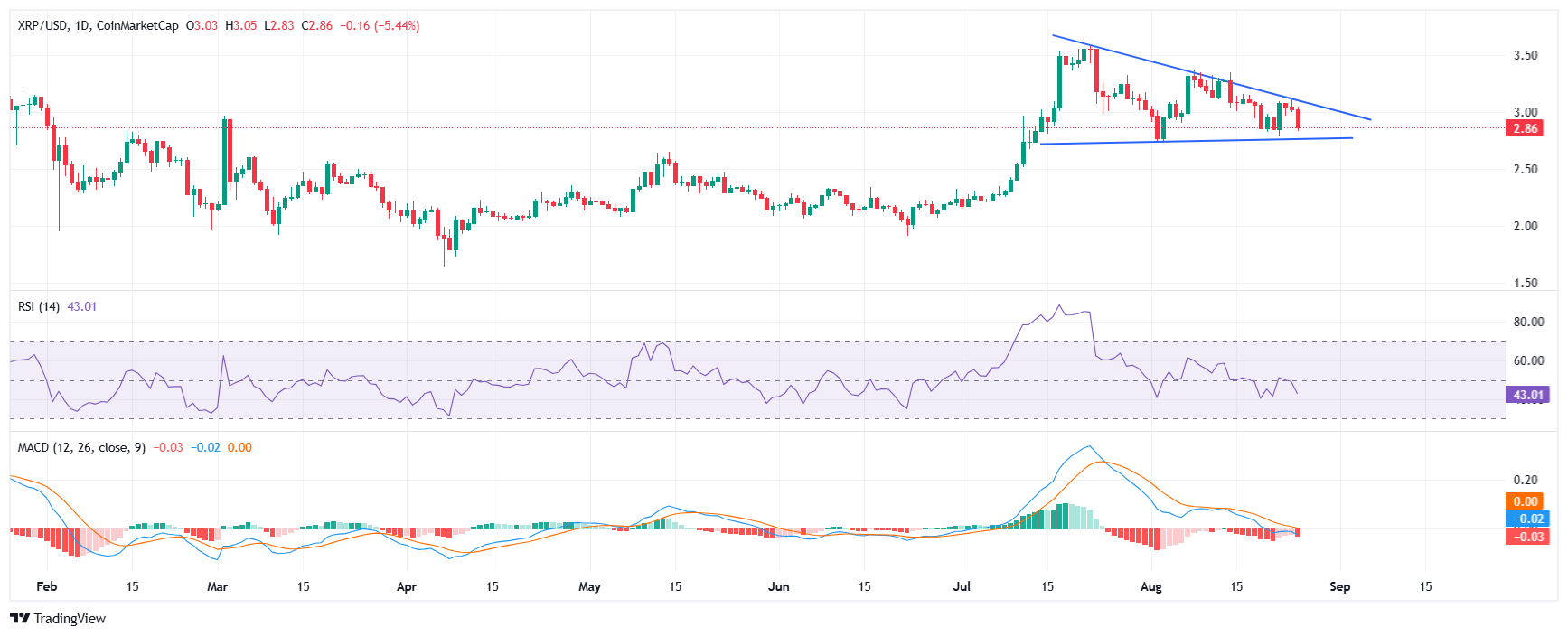 XRPは機関投資家の売りとトライアングルの圧迫の中で3ドルの壁と戦う image 2