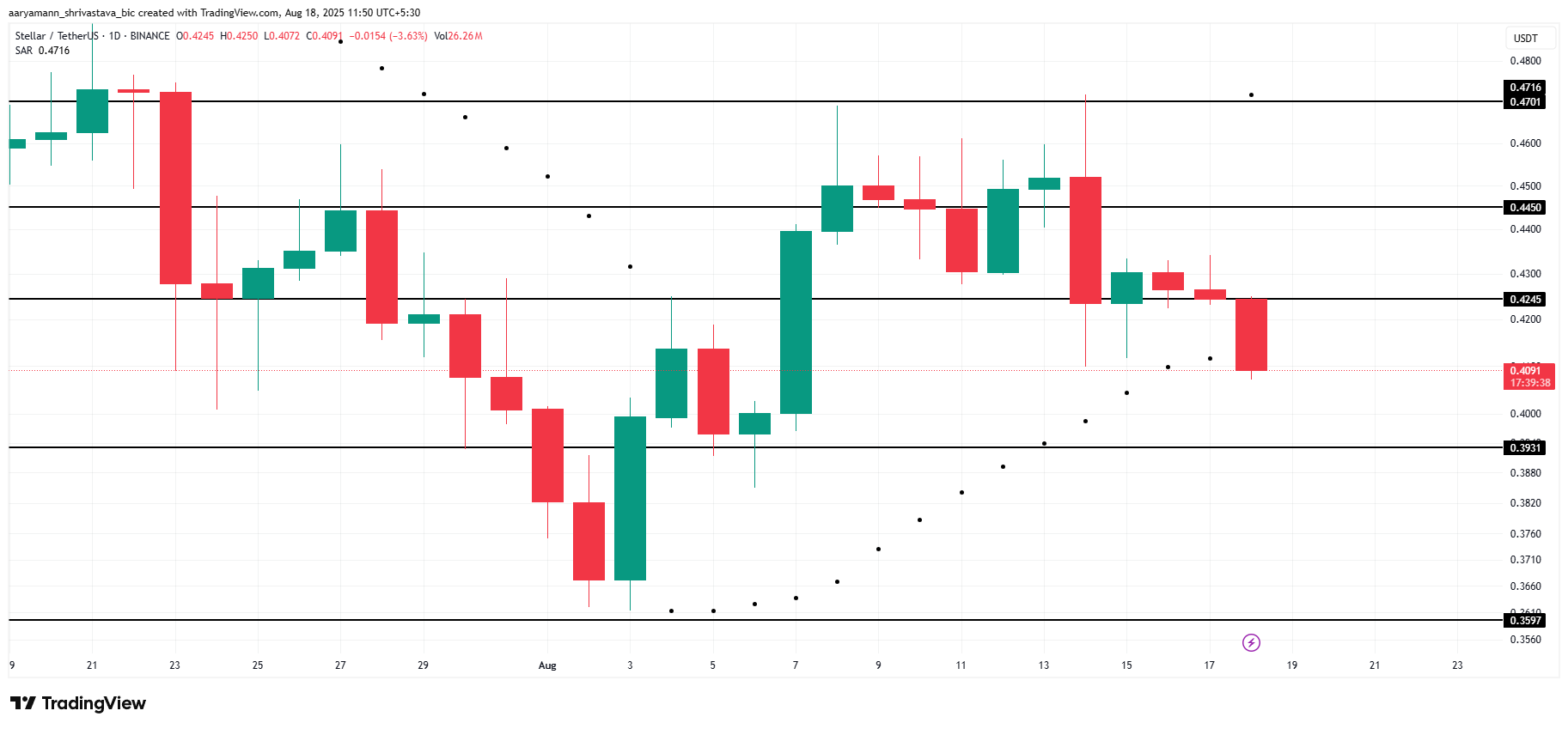 Stellar Traders’ Uncertainty May Intensify XLM Price Downtrend Below $0.40 image 2