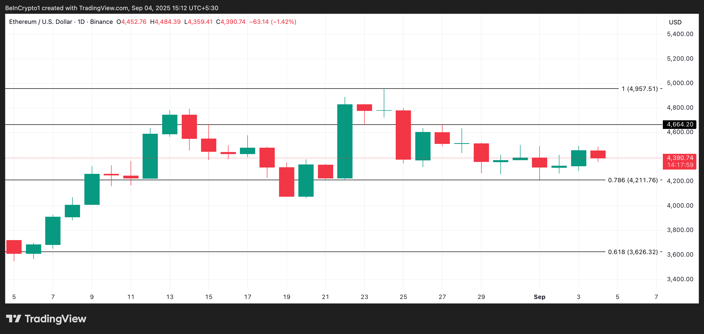 إيثريوم عند مفترق طرق.. هل ستفوز سيولة 4,500 دولار على خطر 4,200 دولار؟ image 2