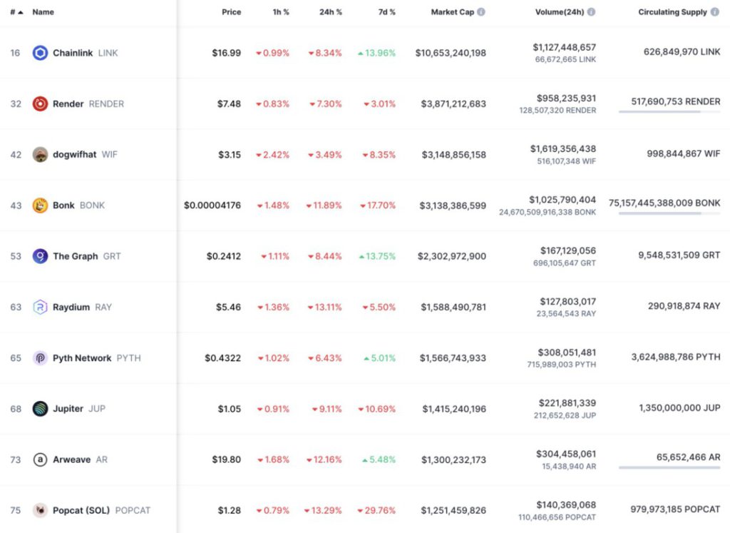 Harga Solana Ambruk hingga 10%, Kenapa SOL Turun Hari Ini (26/11/24)? image 2
