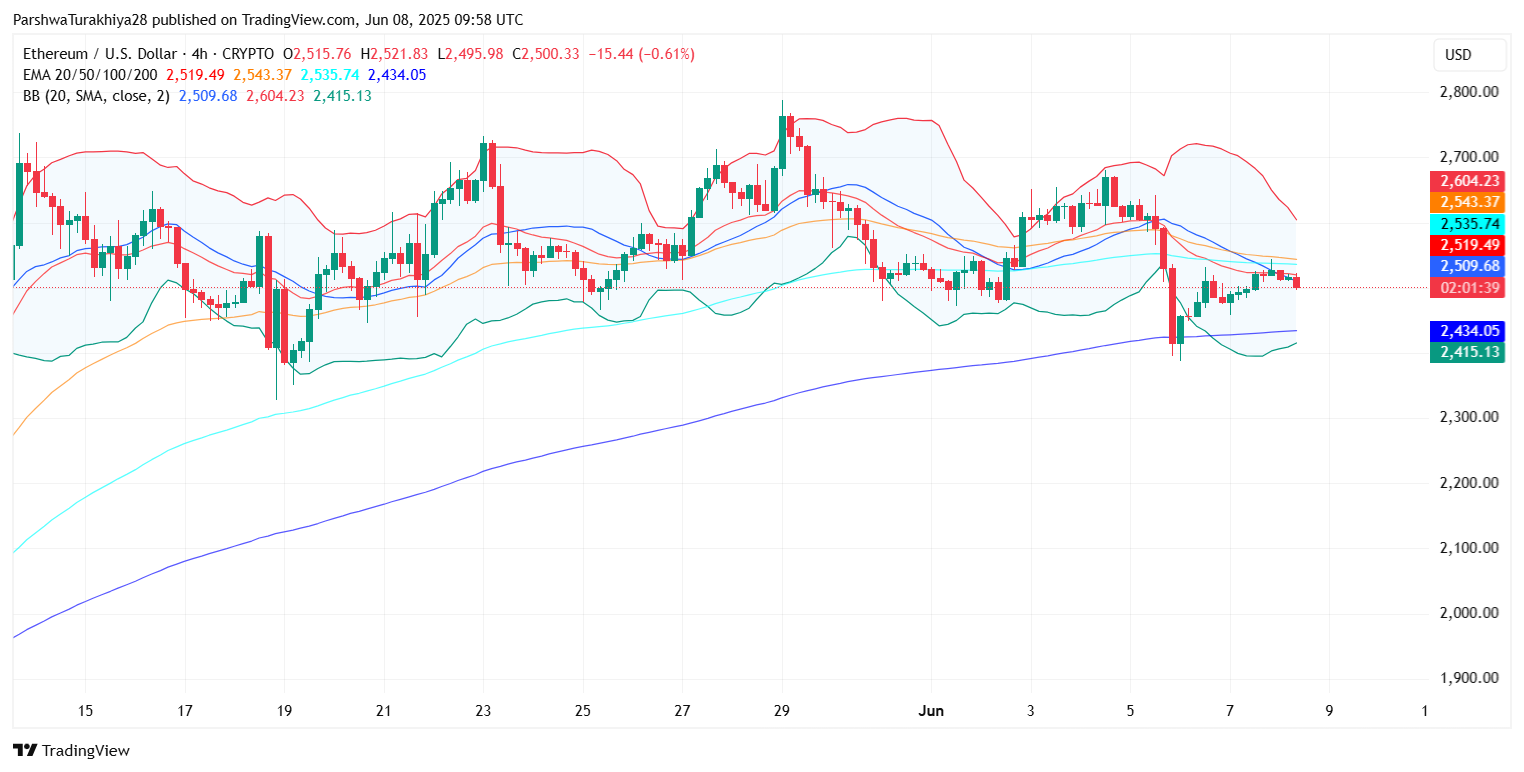 Ethereum (ETH) Price Prediction for June 10: Key Support, Volatility Ahead, and Breakout Risk Builds image 1