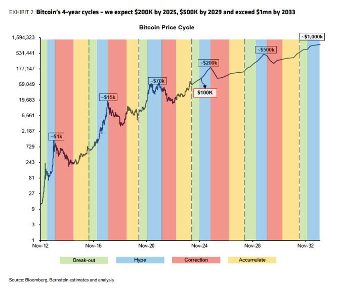 Bernstein fait 10 prédictions pour 2025 alors que la crypto entre dans son 'Âge de l'Infini' image 1