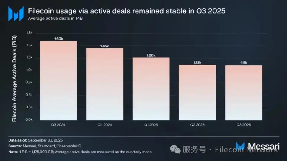 Messari報告:Filecoin 2025年Q3狀態調查 image 1