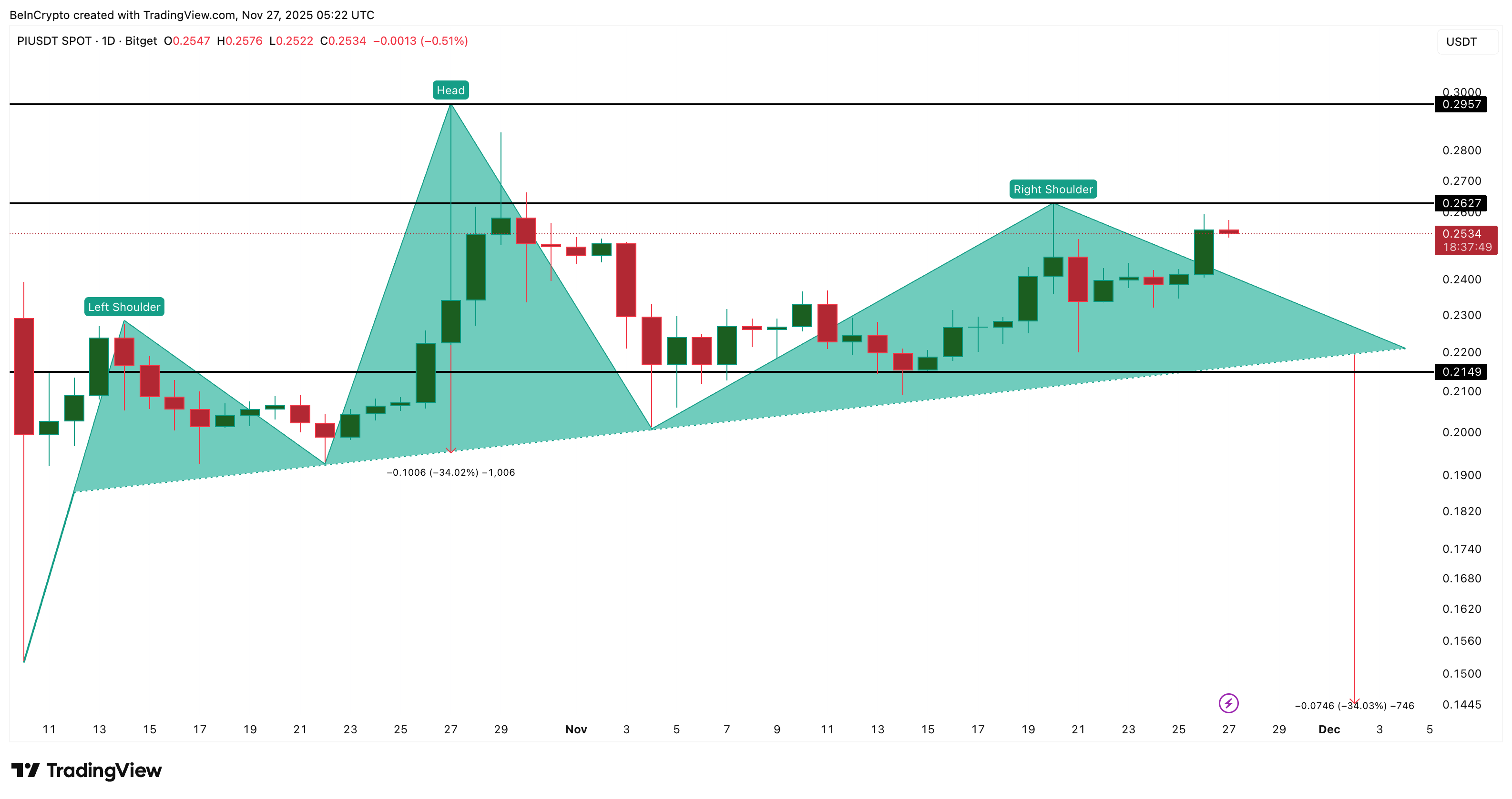 Pi Coin Cannot Afford To Hit The Brakes — A 34% Breakdown Gets Triggered If It Slows image 0