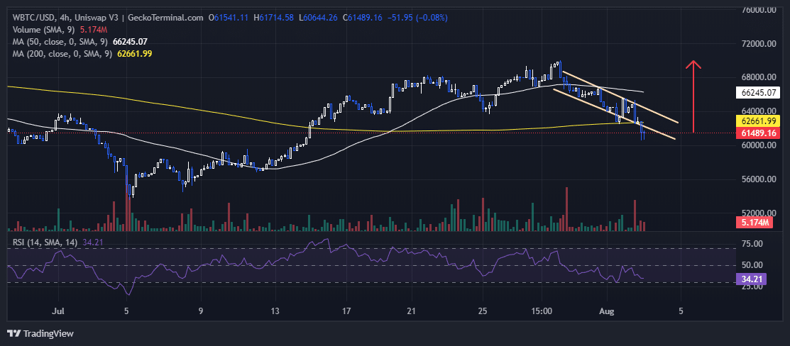 Bitcoin Price Slumps 5% As Unemployment Data Stokes Recession Fears, Yet Investors Flock To 99BTC Presale With Less Than 3 Days Left image 1