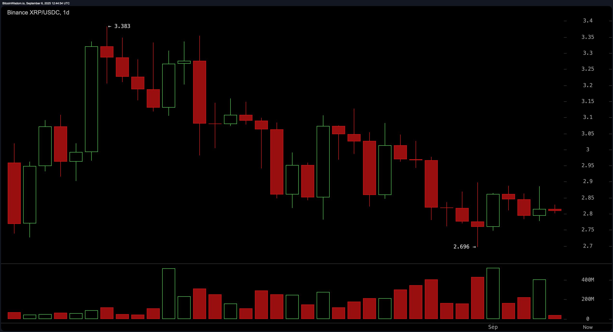 تحليل سعر XRP: المتوسطات المتحركة على المدى الطويل تقدم الأمل في أرضية هابطة image 2