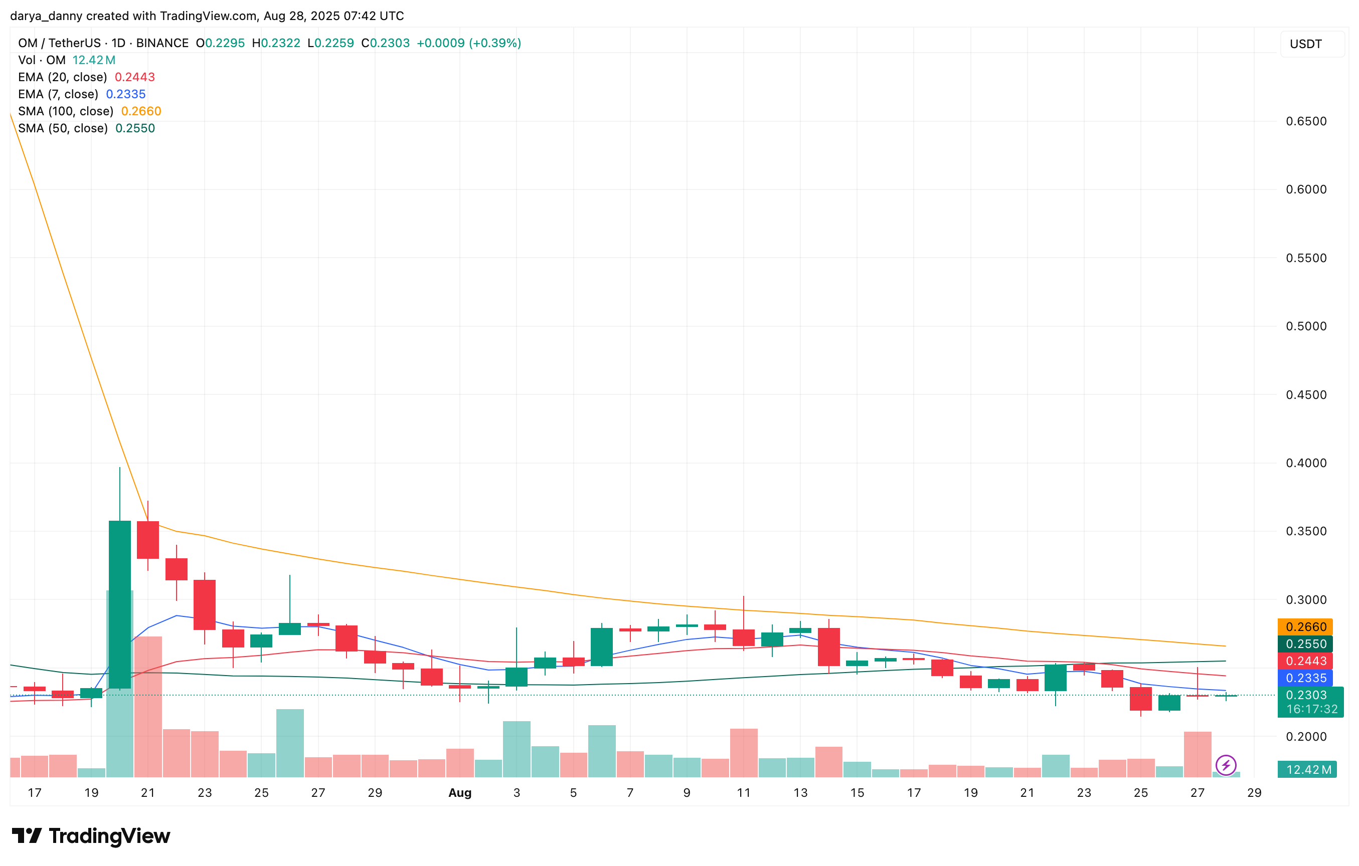 MANTRA buybacks kick off with additional $25 million funding image 0