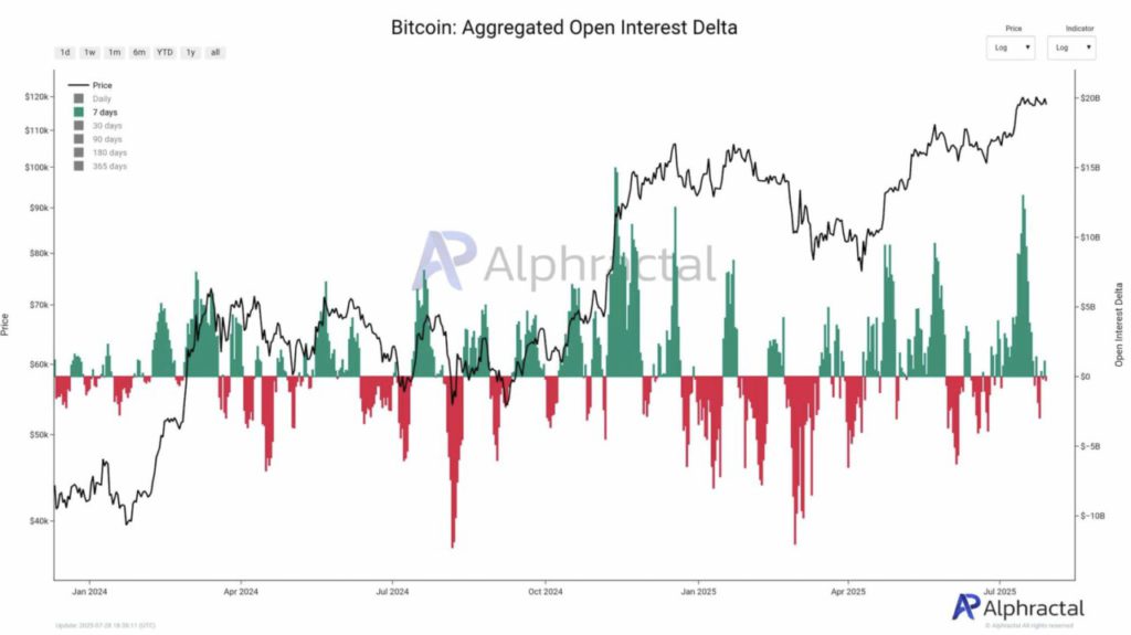 Harga Bitcoin Bertahan di $117K Hari Ini (30/7/25): BTC Mulai Picu Sinyal Jual, Pertanda Koreksi Besar? image 2