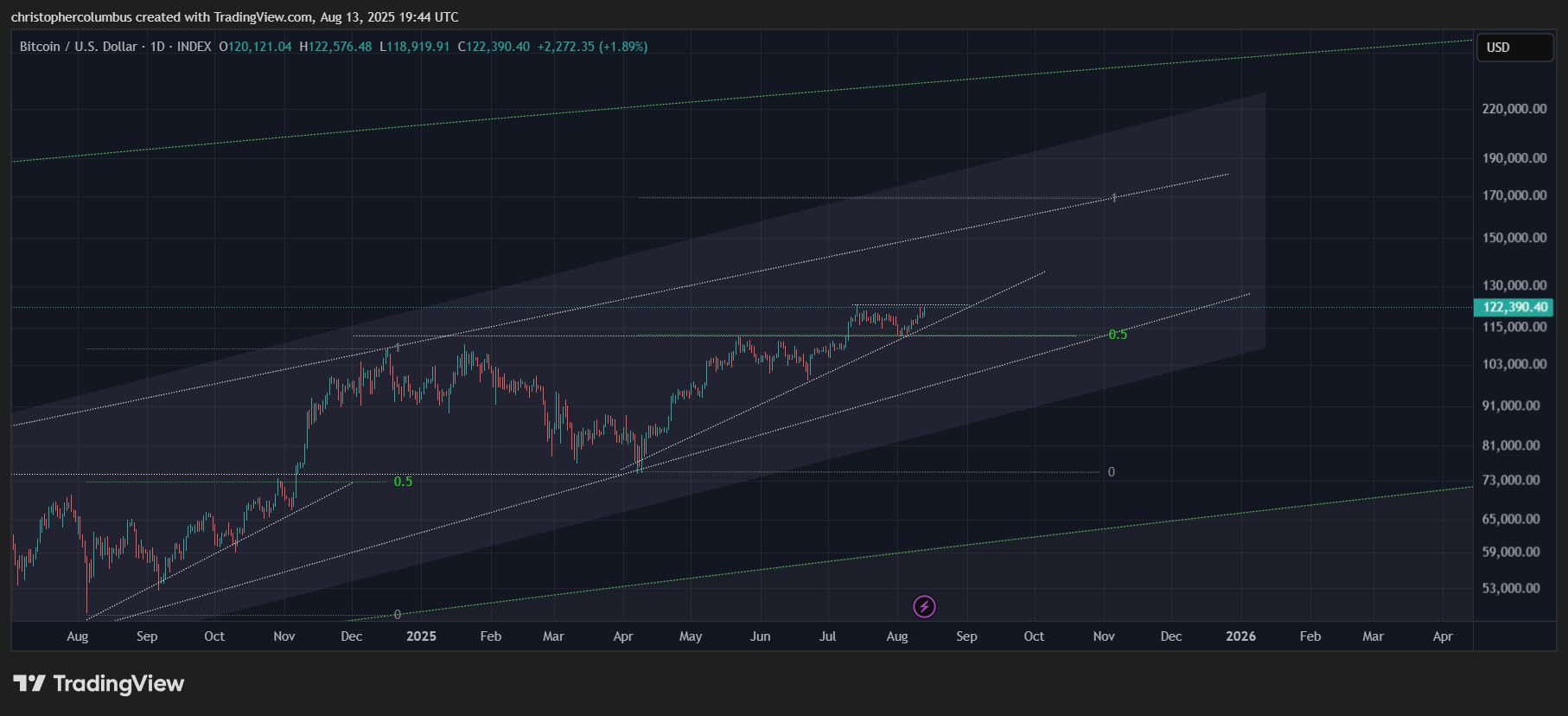 Here’s a ‘Conservative’ Price Target for Bitcoin Rally Top, According to Trader That Called 2021 Crypto Collapse image 0