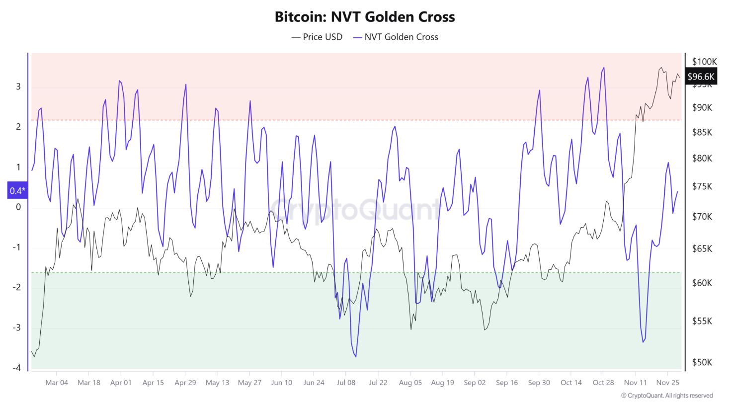 Holder Bitcoin dài hạn tiếp tục bán ròng, liệu BTC đã đạt đỉnh chưa? image 1