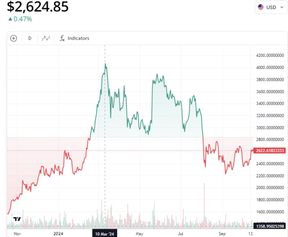 Harga Ethereum Tergelincir 1% Hari Ini (18/10/24), ETH akan Terus Mengalami Koreksi hingga $2.400? image 1