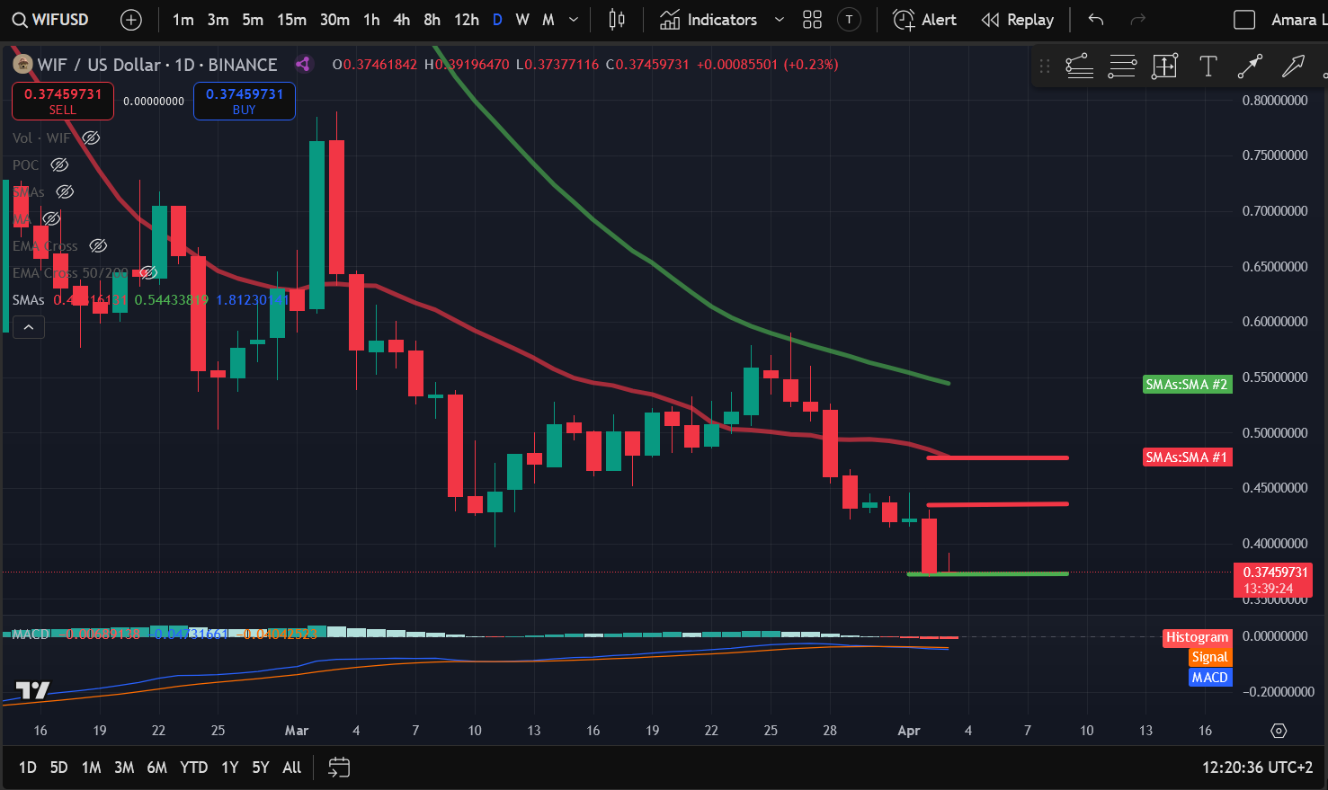 Crypto Price Analysis 4-3: BITCOIN: BTC, ETHEREUM: ETH, SOLANA: SOL, CELESTIA: TIA, ARBITRUM: ARB, DOGWIFHAT: WIF, POLKADOT: DOT image 5