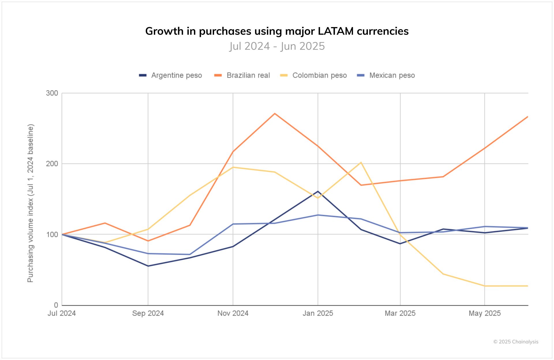 Las transacciones de criptomonedas en América Latina superan los 1,5 billones de dólares en medio de la creciente demanda de Stablecoin image 3