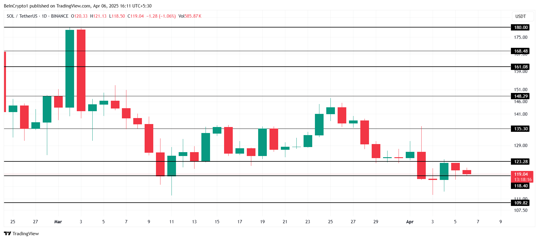 Solana Eyes $135 as Long-Term Holders Drive Largest Accumulation in 6 Months image 2