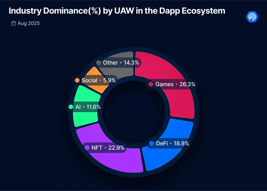8 月 DApp 報告：鏈上活動有所降溫，NFT 持續回暖 image 1
