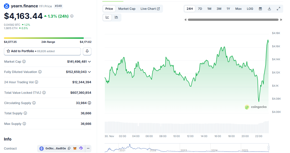 Yearn Finance Hit by Major yETH Exploit as Attacker Drains Funds image 0