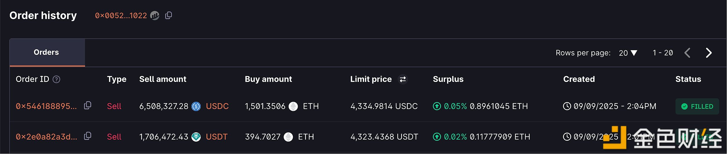 A swing whale spent 6.508 million USDC and 1.706 million USDT to purchase 1,896 ETH.