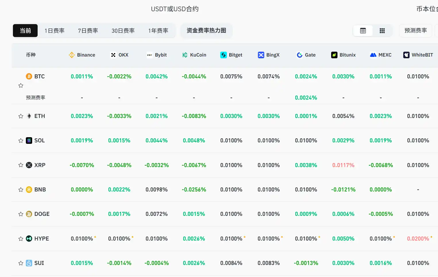 當前主流CEX、DEX資金費率顯示市場仍偏向看空